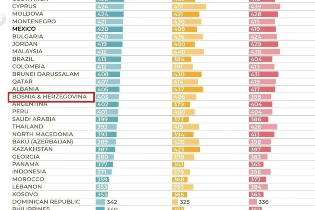 Slabo kotiramo na ljestvici funkcionalne pismenosti