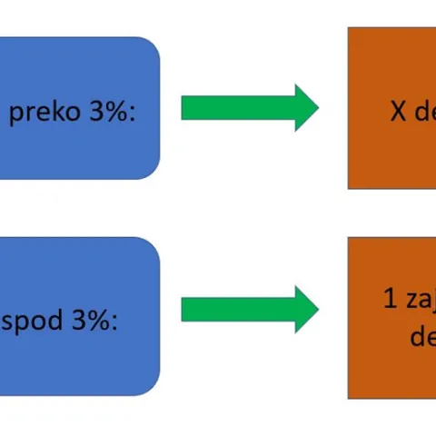 Kantoni s preko i ispod 3%