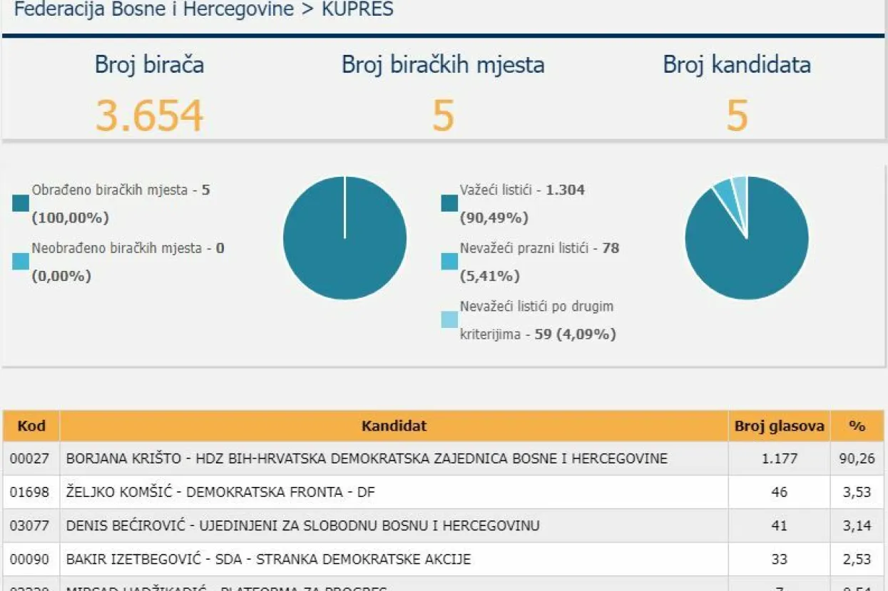 Rezultati izbora za članove Predsjedništva na Kupresu