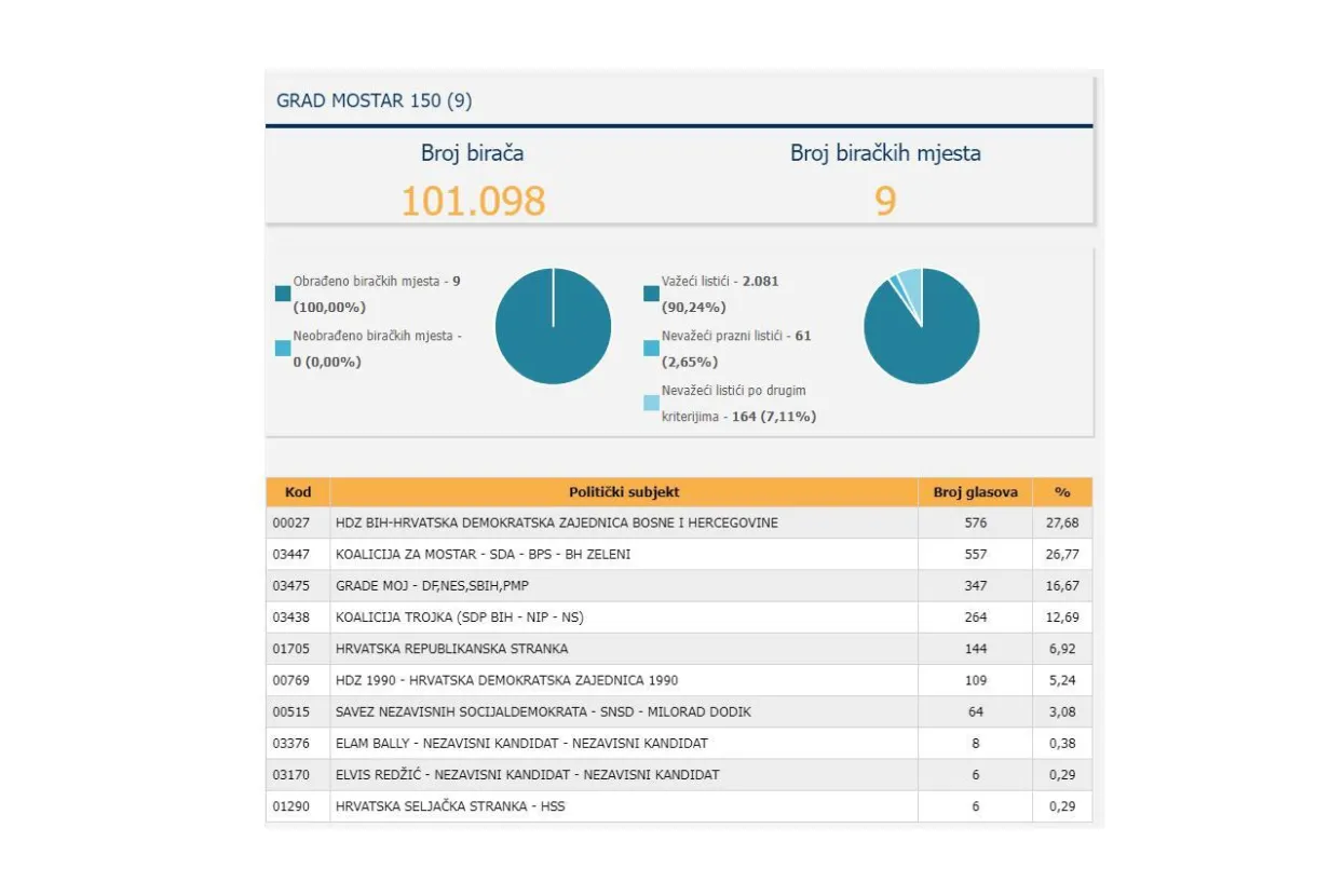 Dio izbornih rezultata za Mostar