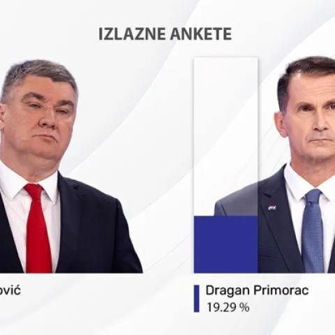 Prve izlazne ankete: Milanoviću 51.48 posto, Primorcu 19.29 posto