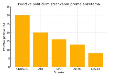 Posljednje ankete