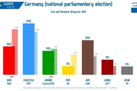 Izbori u Njemačkoj: CDU uvjerljivo prvi, povijesni uspjeh AfD-a