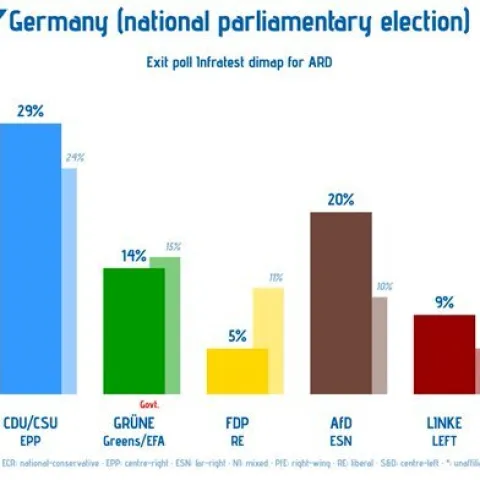 Izbori u Njemačkoj: CDU uvjerljivo prvi, povijesni uspjeh AfD-a